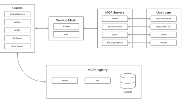 Pinterest Deploys Production-Scale Model Context Protocol Ecosystem for AI Agent Workflows
