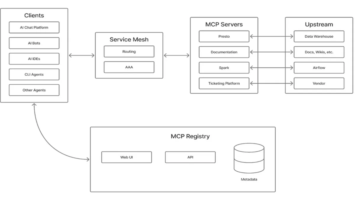 Pinterest Deploys Production-Scale Model Context Protocol Ecosystem for AI Agent Workflows