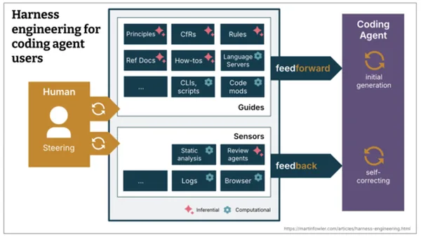 Harness engineering for coding agent users