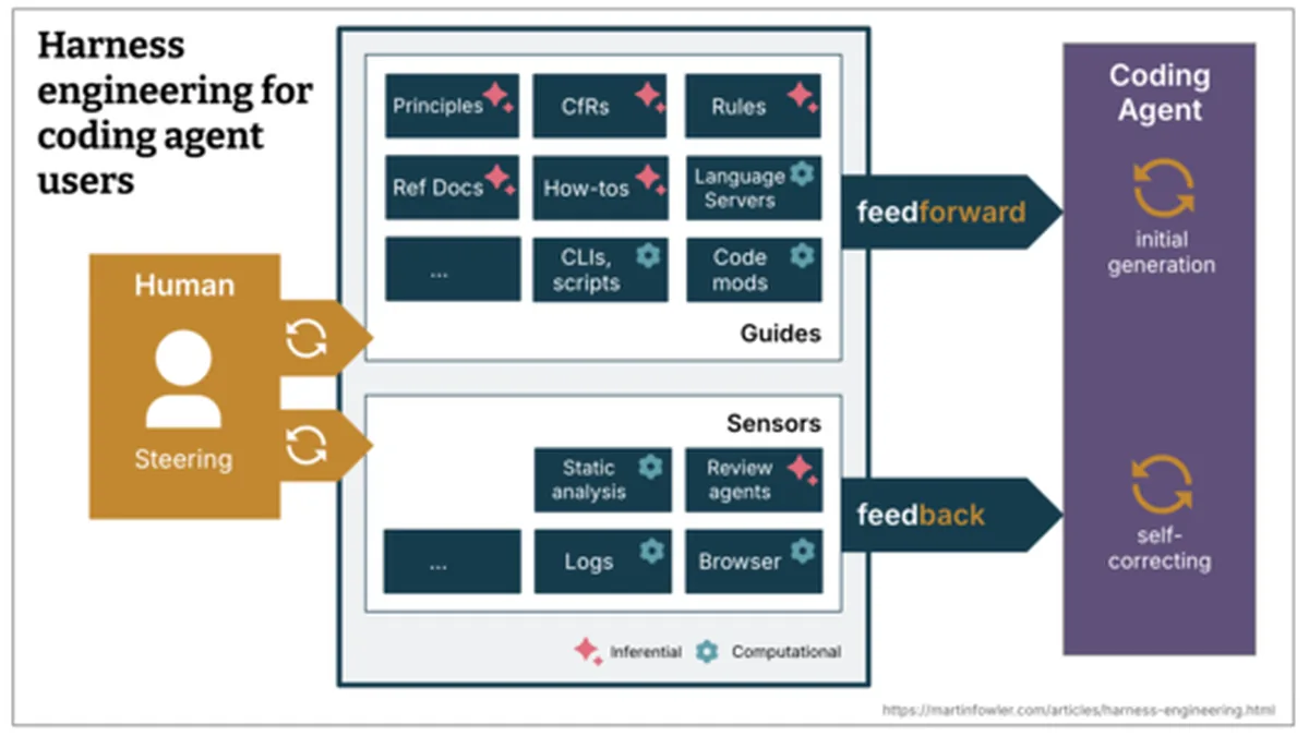 Harness engineering for coding agent users