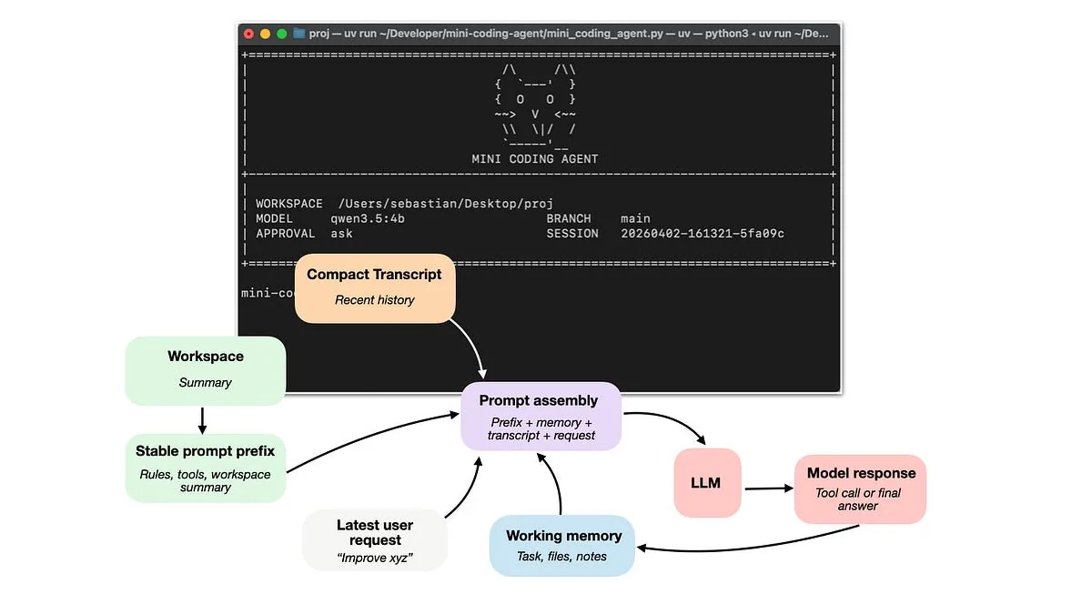 Components of a Coding Agent