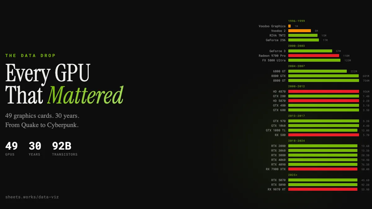 Every GPU That Mattered