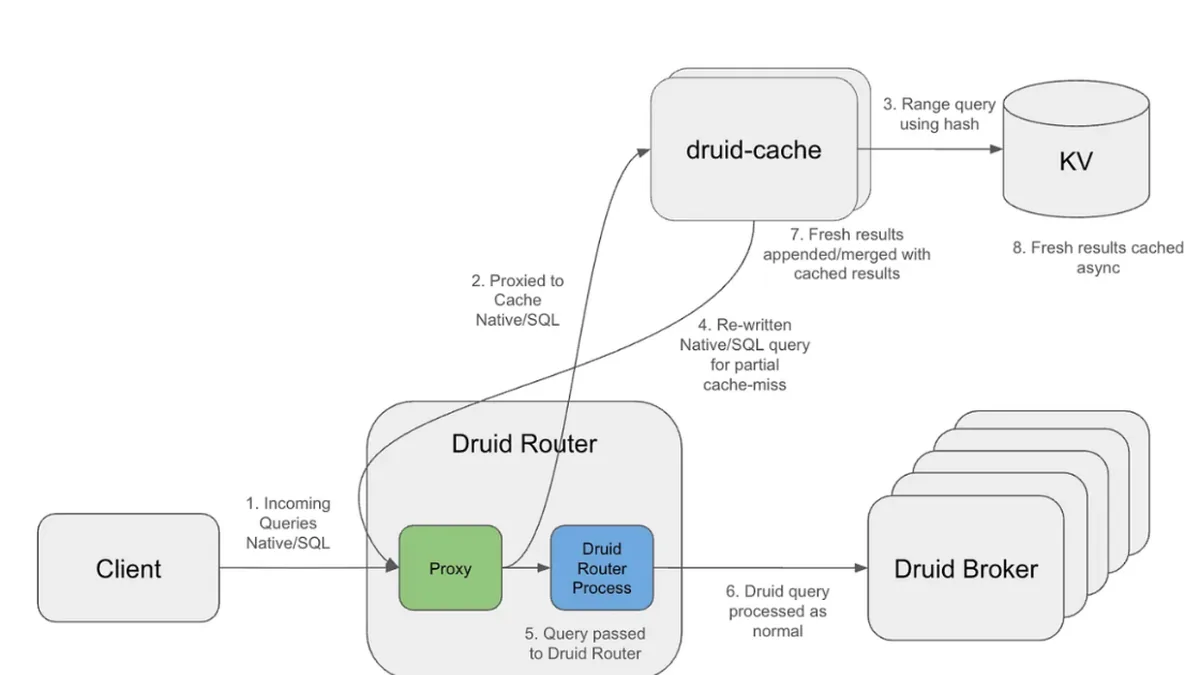 Netflix Serves 84% of Query Results from Cache with Interval-Aware Caching in Apache Druid