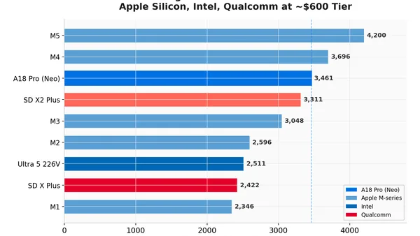 macbook neo benchmarks