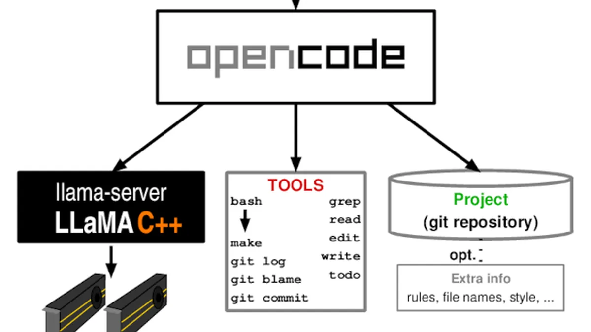Find bugs in YOUR code using OpenCode, Llama.cpp and Qwen3.6
