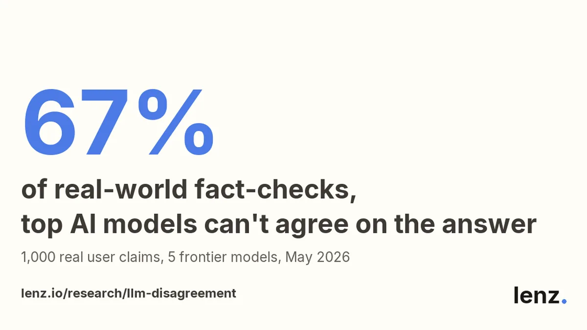 Disagreement among frontier LLMs on real-world fact-checks