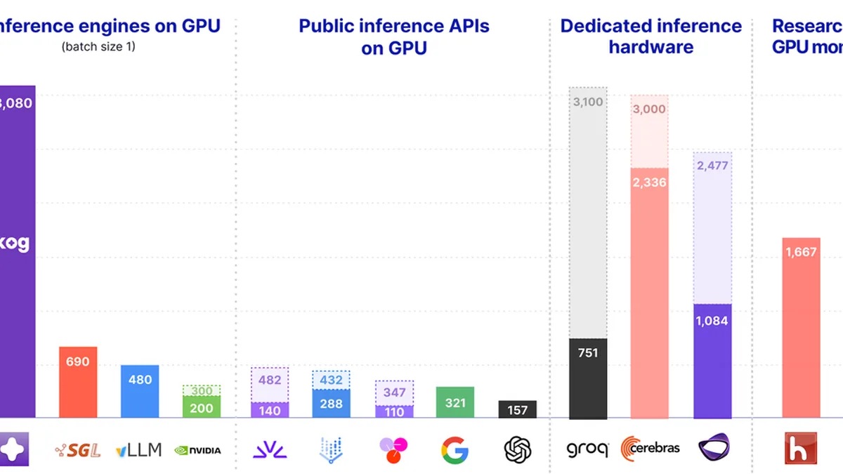 Real-time LLM Inference on Standard GPUs: 3k tokens/s per request