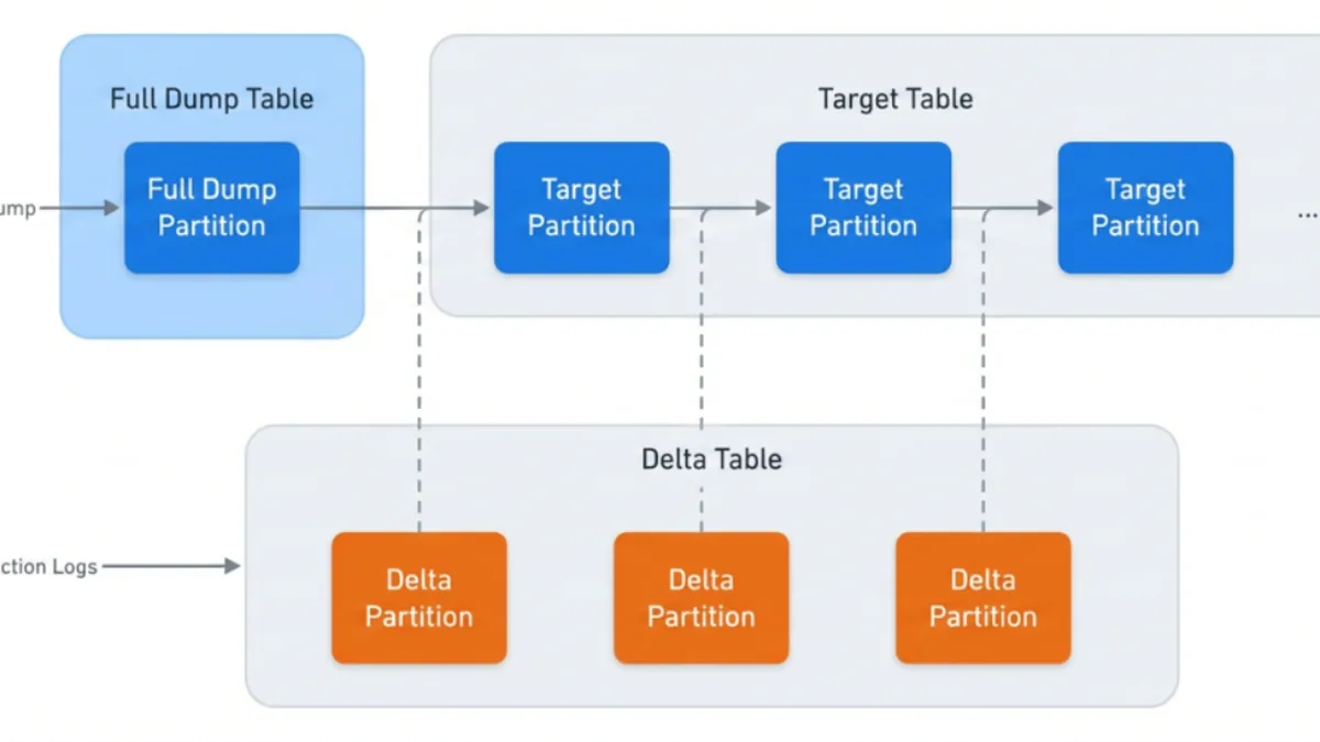 How Meta Rebuilt Data Ingestion for Petabyte-Scale Reliability