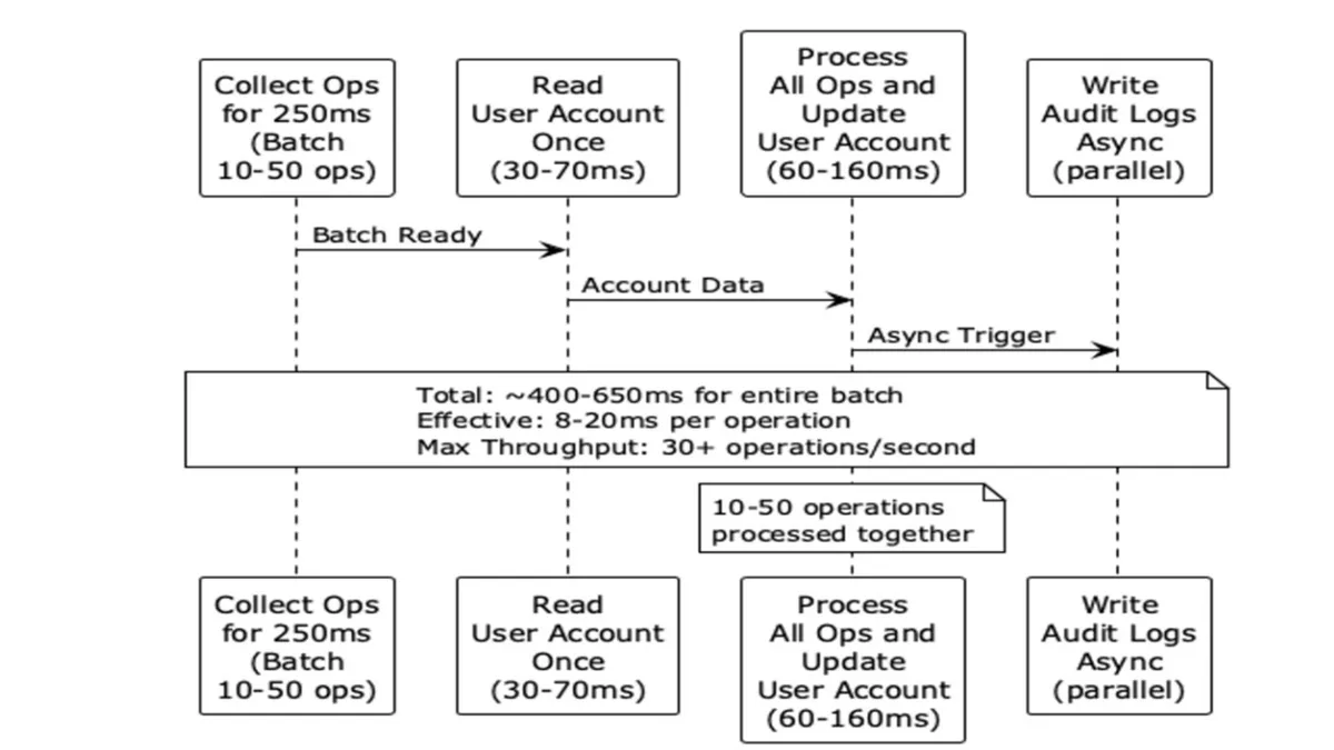 30+ Updates per Second per Account: Uber Scales Ledger Processing with Batching