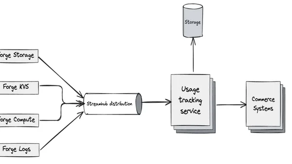 Inside Atlassian’s Forge Billing Architecture for Distributed Usage Tracking at Scale
