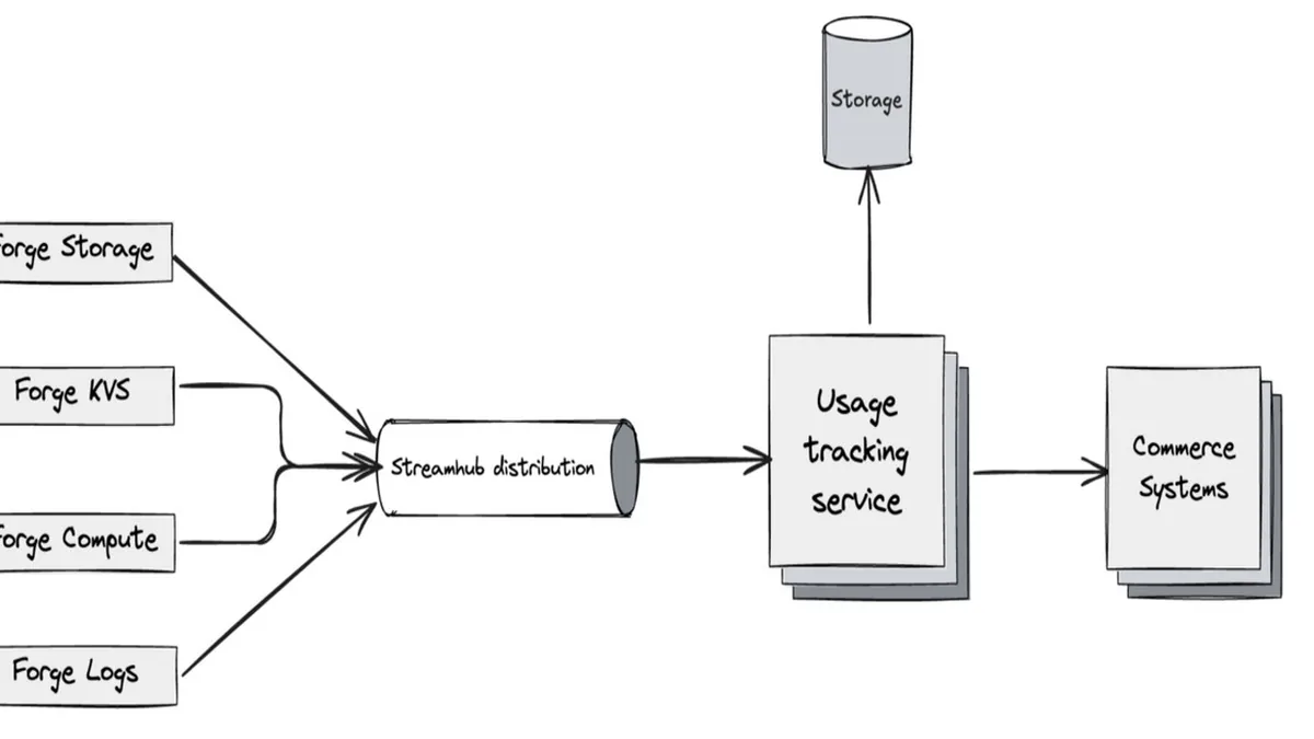 Inside Atlassian’s Forge Billing Architecture for Distributed Usage Tracking at Scale