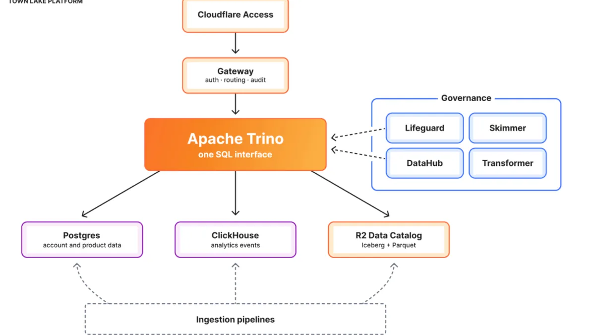 Cloudflare Details Unified Data Platform Where Billing Workloads Account for 53% of Queries