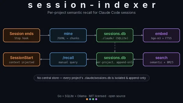 session-indexer: giving Claude Code a memory that doesn't die with the project next door