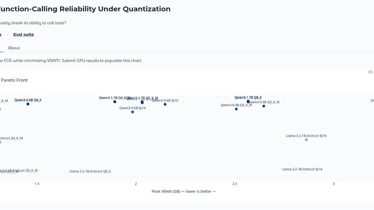Does Quantization Break Tool-Calling? I Measured It on a 4GB Laptop GPU (BFCL, 3 Seeds, Bootstrap 95% CI)