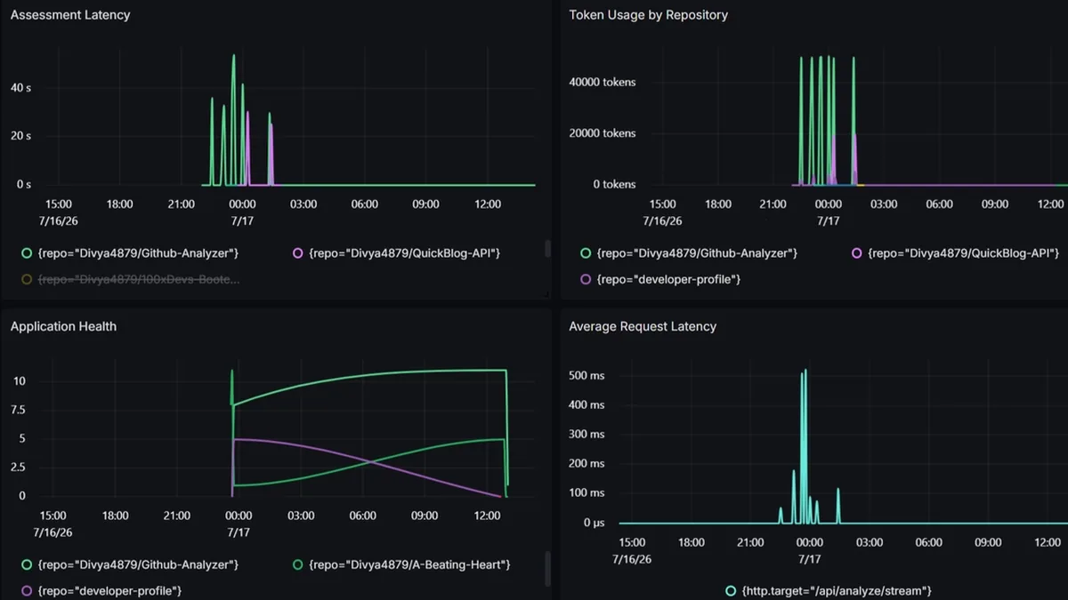Instrumenting an AI-Powered GitHub Analyzer with OpenTelemetry and SigNoz