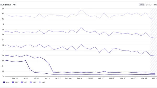 GitHub Increased Instant Navigation from 4% to 22% by Rethinking Client Side Architecture