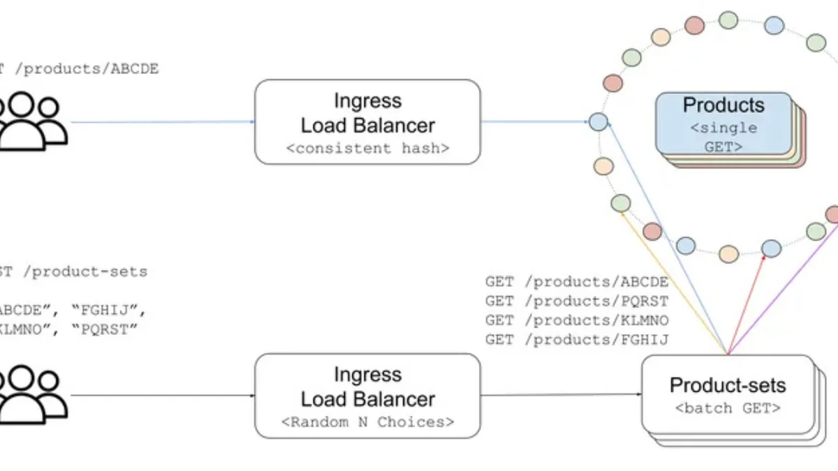 How Zalando Built an In-Process Client-Side Load Balancer for One Million Requests per Second