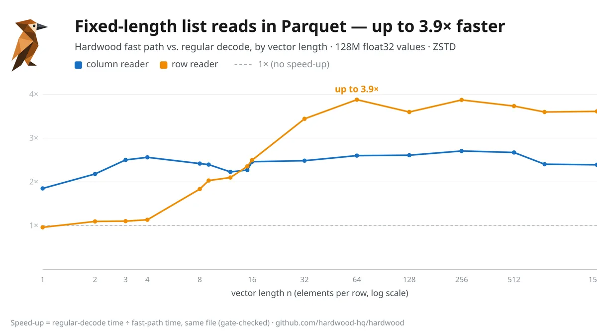 A Fast Path for Fixed-Length Lists in Parquet