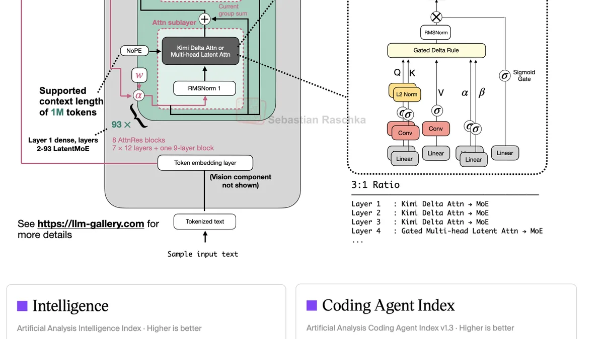 Composite Kimi K3 architecture diagram with Kimi Delta Attention, gated multi-head latent attention, Attention Residuals, LatentMoE, and benchmark comparisons