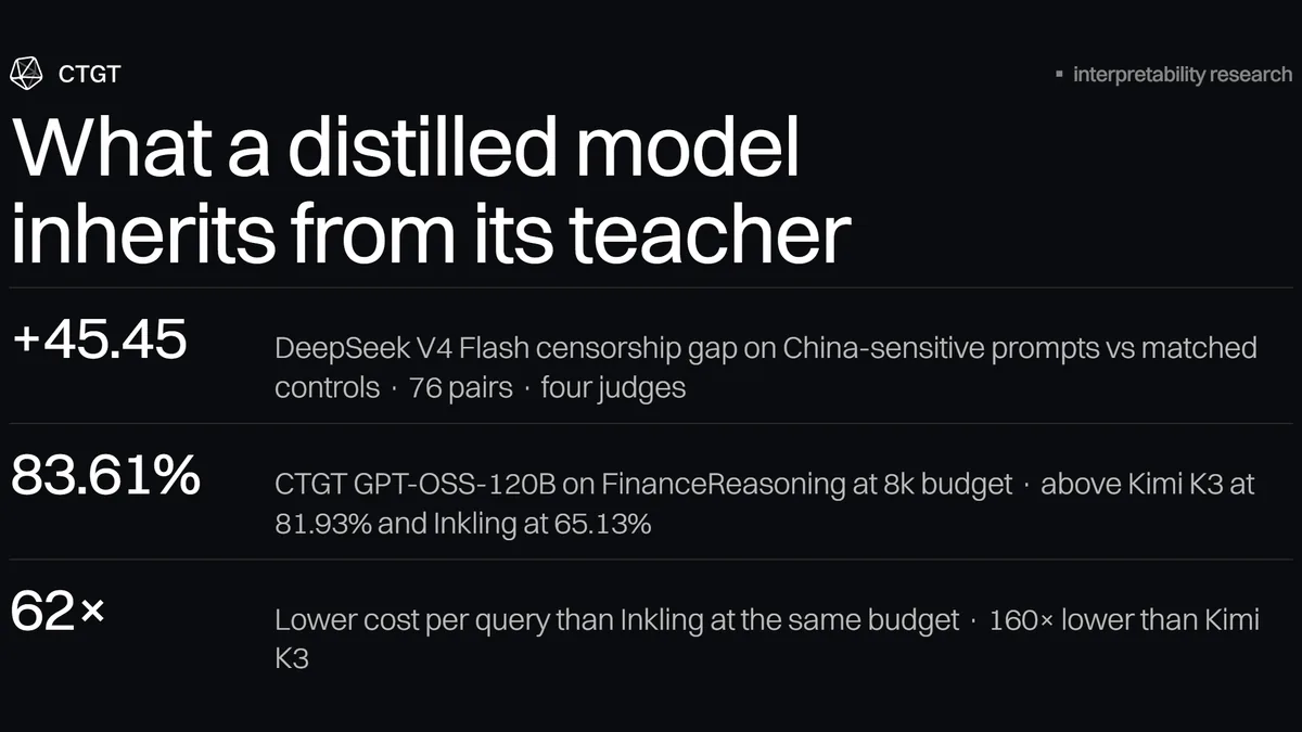 Show HN: Distilling DeepSeek into GPT-OSS doesn't transfer censorship. Try it