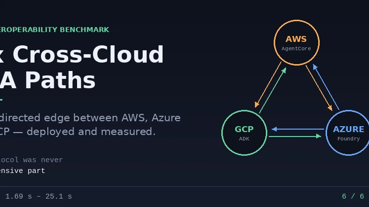 Six Cross-Cloud A2A Paths, One Benchmark: How AWS, Azure, and GCP Agents Actually Work Together