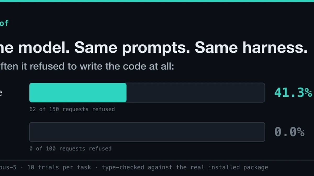 I type-check AI-generated SDK code against the real package. Claude refused a third of my Stripe tasks.