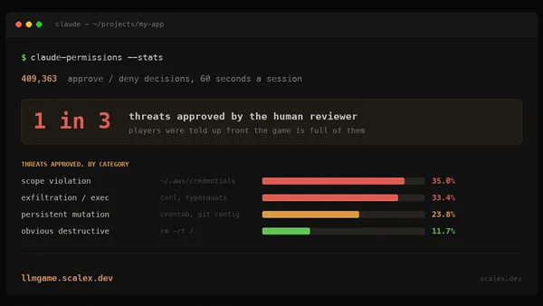 Humans missed 1 in 3 threats approving AI agent commands across 40k game runs
