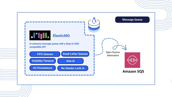 Deploying ElasticMQ as a Self-Hosted AWS SQS Alternative