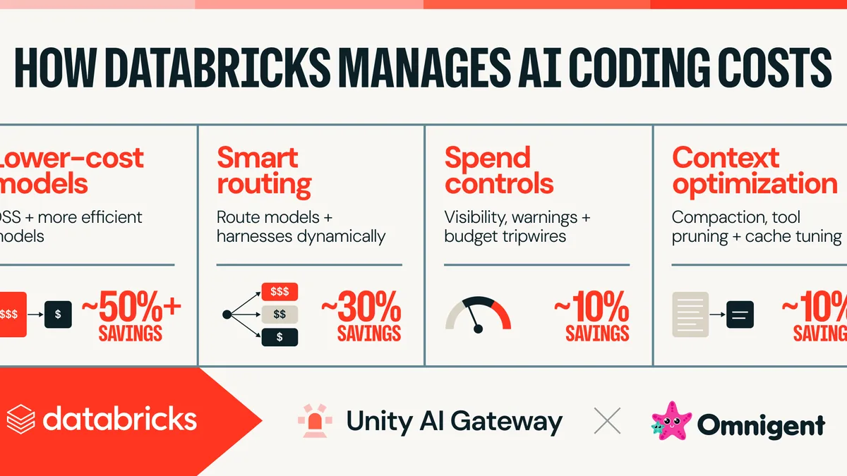 Managing AI Coding Costs at Scale
