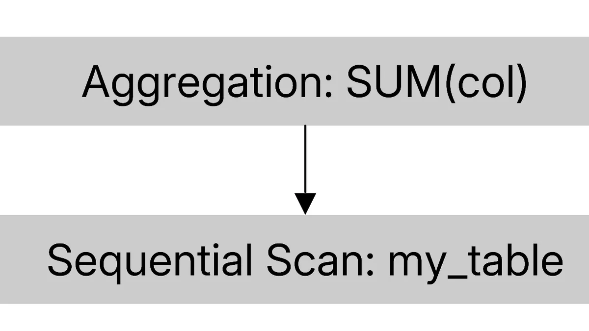 Making Postgres 300x faster for analytics: batching, operator fusion, and SIMD