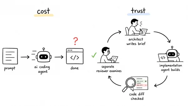 Model Routing Made My AI Agents Cheaper. It Didn't Make Them Easier to Trust.