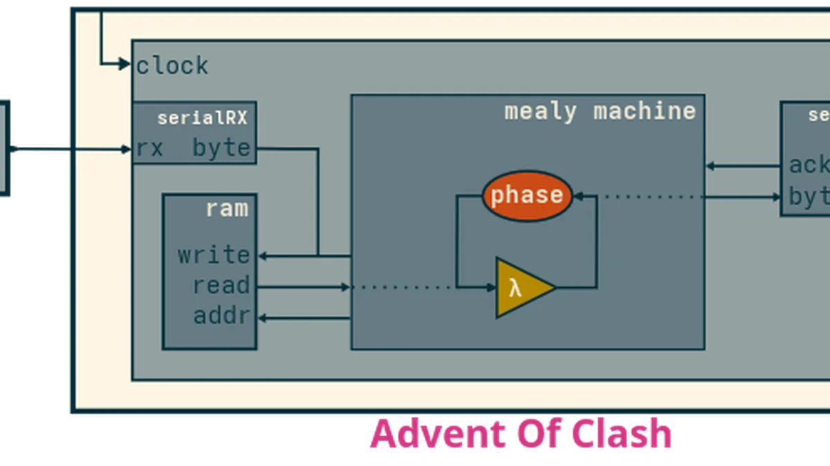 Solving Advent Of Code on FPGAs with Haskell Clash