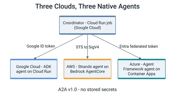Three Clouds, Three Native Agents