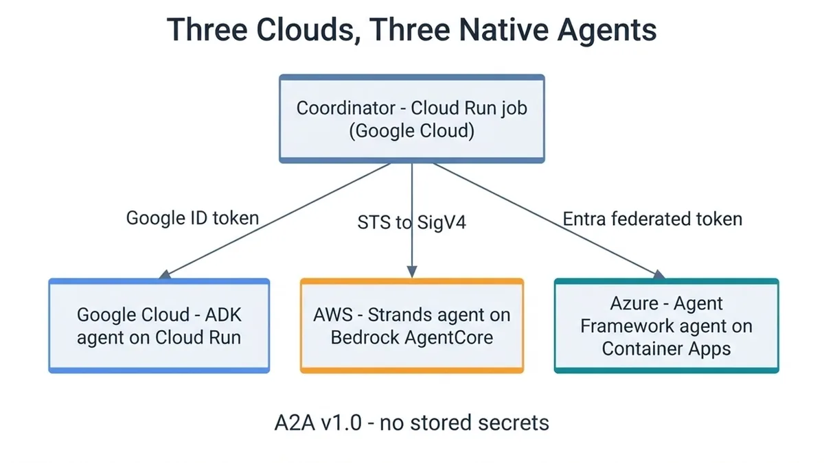 Three Clouds, Three Native Agents
