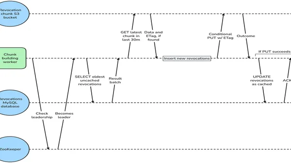 Canva Shares S3 Based Architecture for Session Revocation Across Hundreds of Millions of Sessions