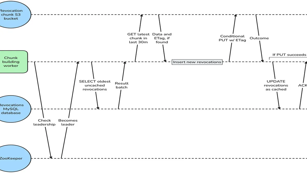 Canva Shares S3 Based Architecture for Session Revocation Across Hundreds of Millions of Sessions