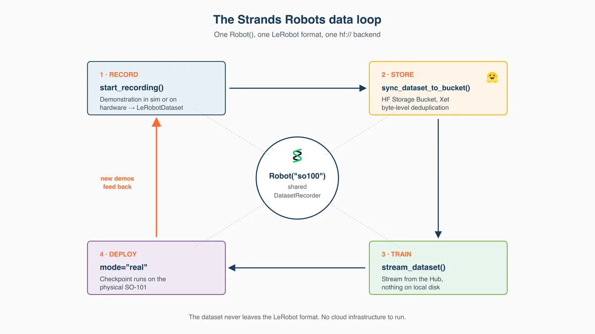 Record, train, and deploy from one place with Strands Agents, LeRobot, and Hugging Face Storage Buckets