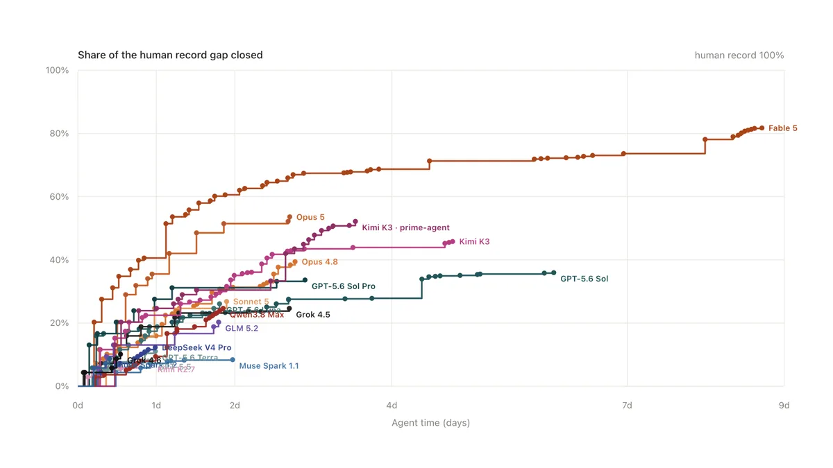 Frontier model trajectories on the NanoGPT speedrun