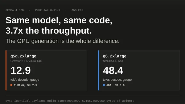 g5g vs g6 for LLM Serving: the Same Code, and 3.7x the Throughput
