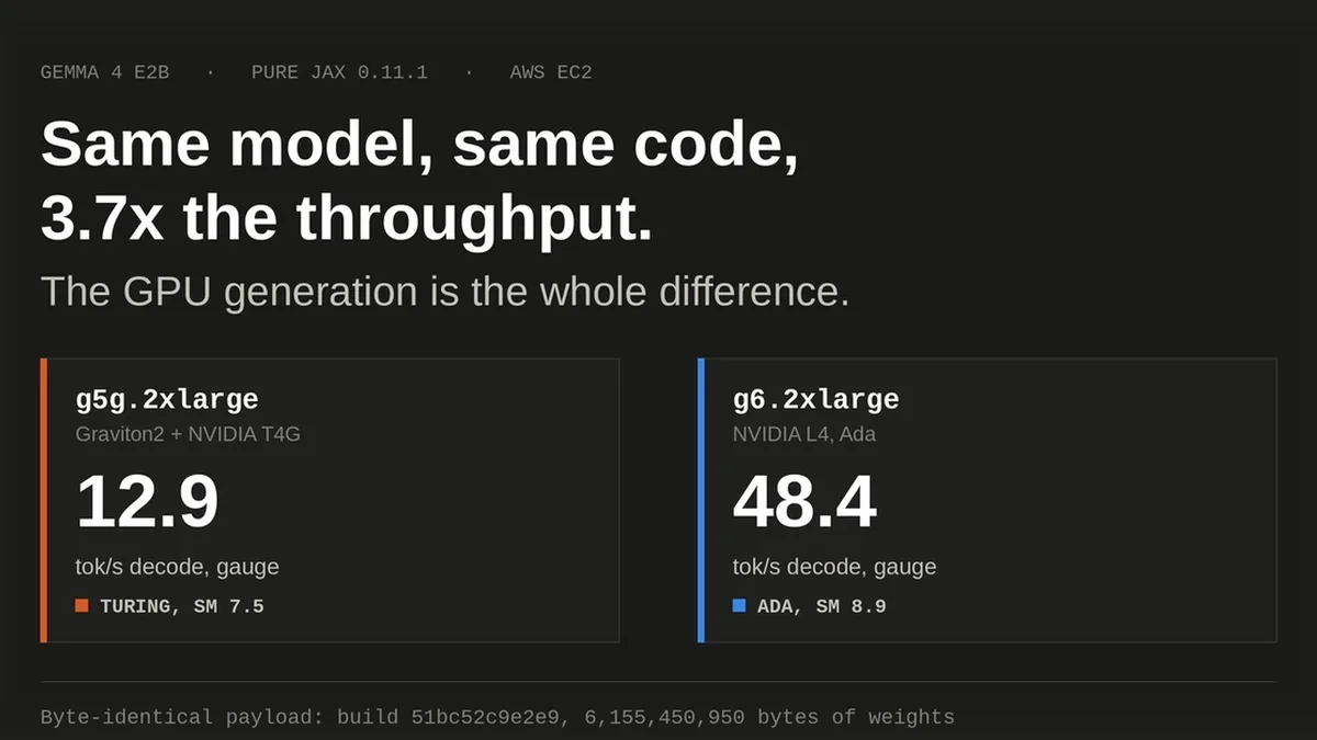 g5g vs g6 for LLM Serving: the Same Code, and 3.7x the Throughput