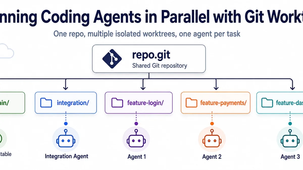 Running Coding Agents in Parallel with Git Worktrees