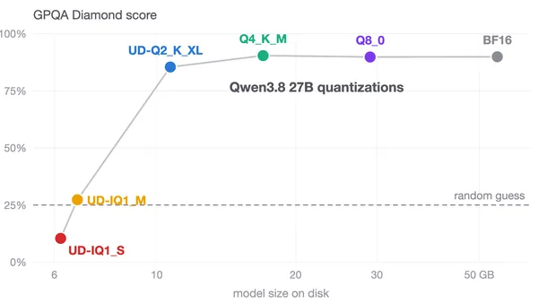 Benchmarking Qwen3.8 27B quantizations: 4-bit holds up, 1-bit collapses