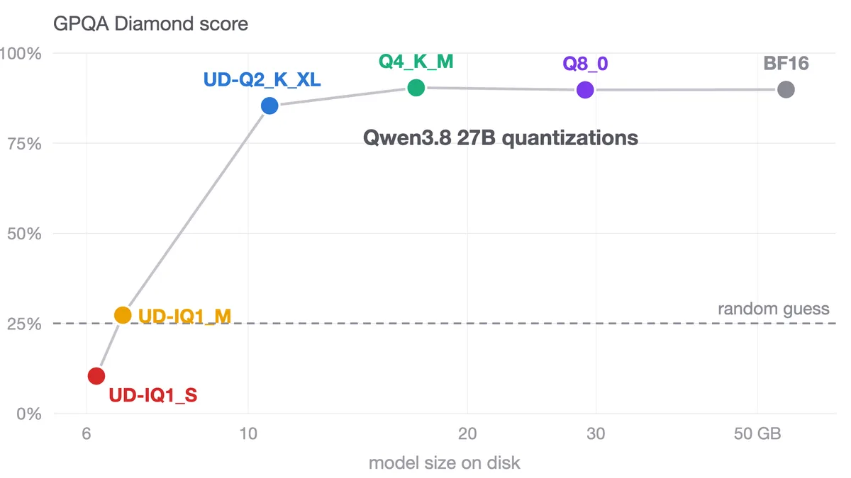 Benchmarking Qwen3.8 27B quantizations: 4-bit holds up, 1-bit collapses