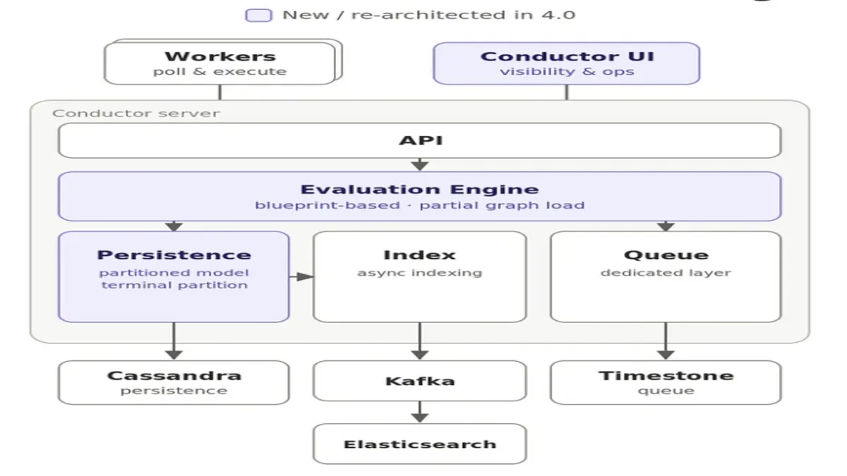 Netflix Reworks Conductor for 420 Million Monthly Workflow Executions and 10X Larger Workflows