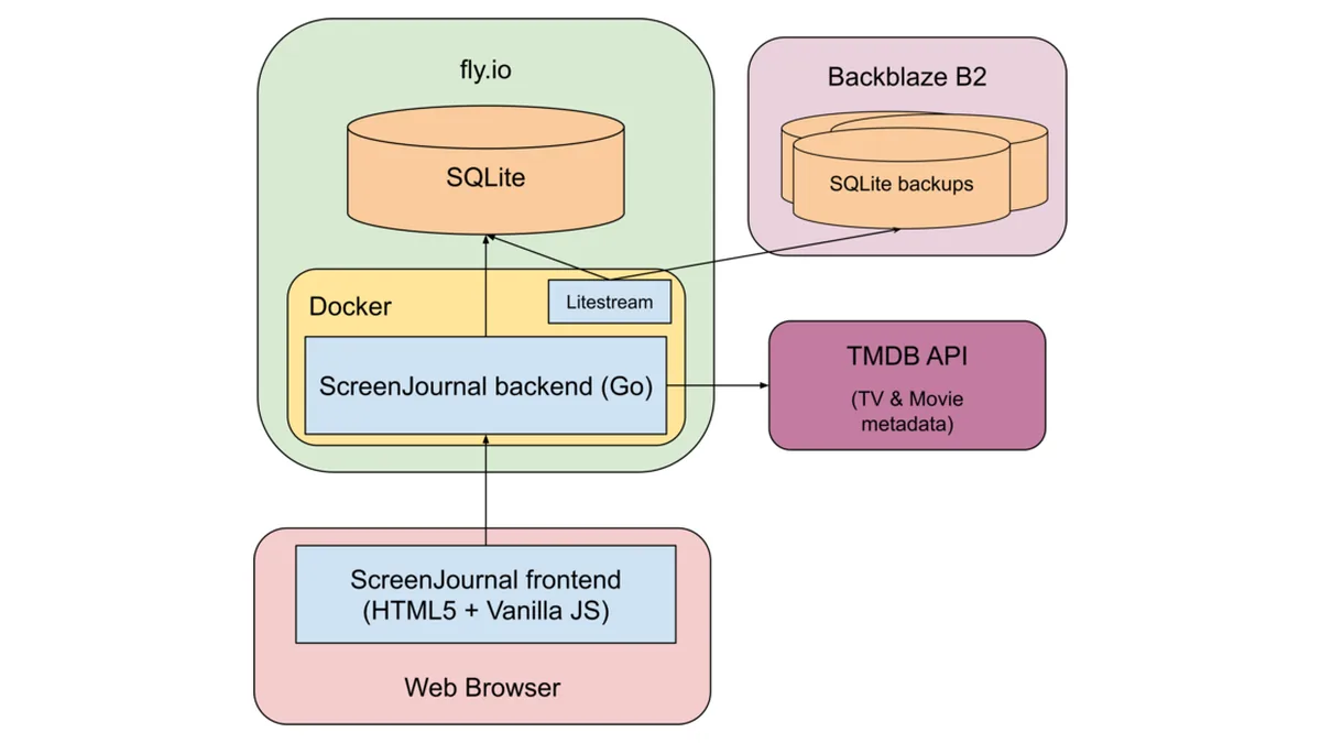 How to write an effective software design document
