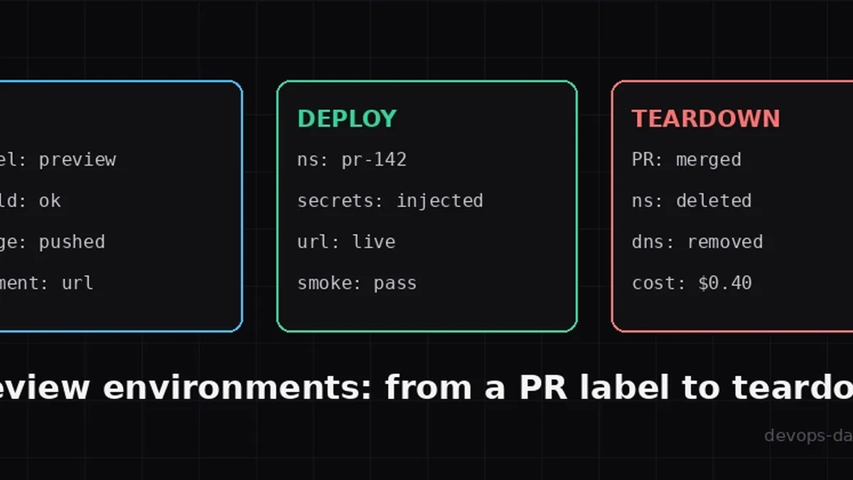 Preview environments: from a PR label to teardown