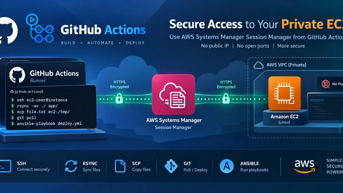 Stop Whitelisting Port 22: SSH into Private EC2 from GitHub Actions via AWS SSM 🔐