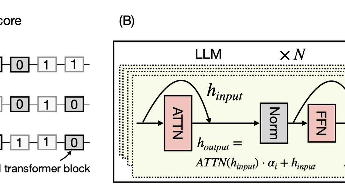 Pruning LLMs Like a Physicist: Block Removal as an Ising Optimization Problem