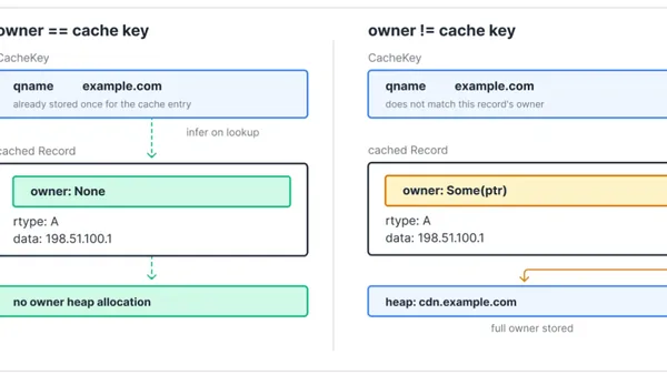 Cloudflare Cuts 100 TB of Memory from 1.1.1.1 DNS Cache