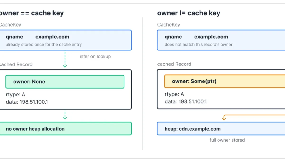 Cloudflare Cuts 100 TB of Memory from 1.1.1.1 DNS Cache